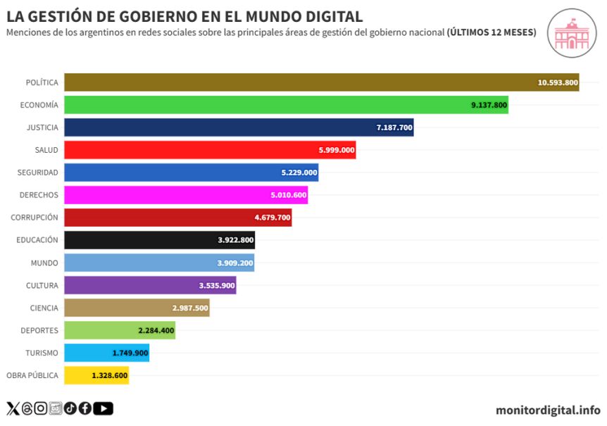 La política como el centro de la conversación digital