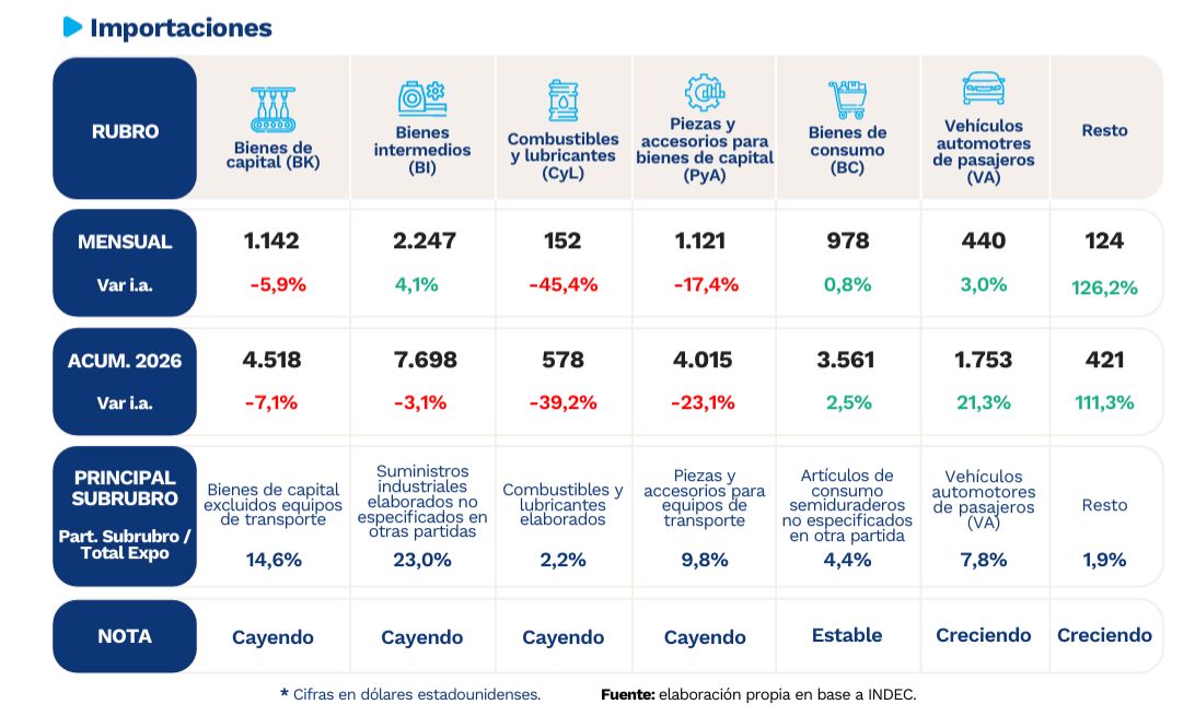 Creció la actividad económica, pero los números arrojan luces y sombras