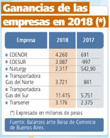 Energía, con problemas y ganancias