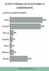 Importante corte de boleta en La Plata: encuesta muestra que gana Vidal y pierde Macri