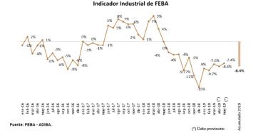 Panorama desalentador: la industria bonaerense registró un retroceso interanual del 7,4%
