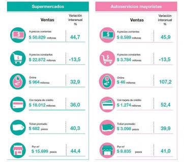 Las ventas en súper y shoppings se derrumban por 11° mes consecutivo