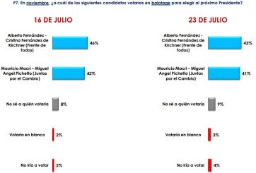 Sin definiciones contundentes: los Fernández, arriba en las PASO y en el ballotage