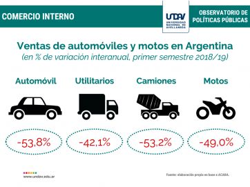 La venta de autos cayó 53,8% y las automotrices acumulan deudas por US$ 2.000 millones