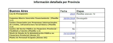 Según informe, Buenos Aires tiene “cumplimiento parcial” de la Ley de Responsabilidad Fiscal