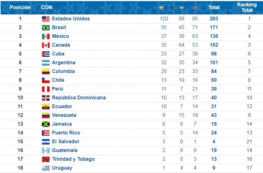 El medallero de los Juegos Panamericanos La Tecla