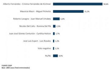 Encuesta post Primarias: qué pasa con la diferencia entre Alberto y Macri