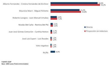Encuesta post Primarias: qué pasa con la diferencia entre Alberto y Macri