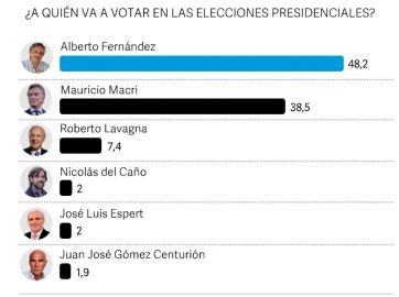 Encuesta: Alberto gana en primera vuelta, pero la diferencia no es tan grande