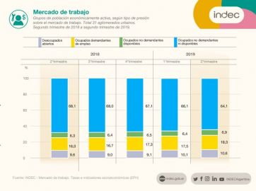 El desempleo alcanzó el 10,6% en el segundo trimestre y hay 2,3 millones de desocupados