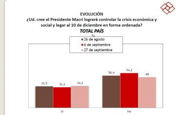 Meses complejos: encuesta expone desconfianza hacia Macri por el control de la economía