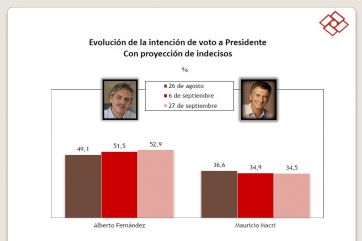 Meses complejos: encuesta expone desconfianza hacia Macri por el control de la economía