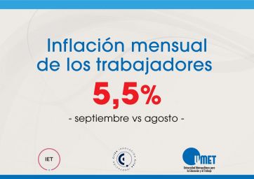 Según los gremios, la inflación en septiembre fue la más alta del año: 5,5% y ya alcanzó el 37,7% en 2019