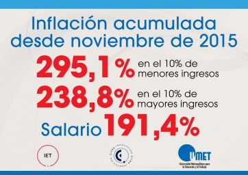 Según los gremios, la inflación en septiembre fue la más alta del año: 5,5% y ya alcanzó el 37,7% en 2019