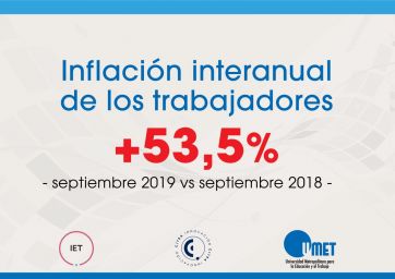 Según los gremios, la inflación en septiembre fue la más alta del año: 5,5% y ya alcanzó el 37,7% en 2019