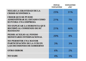Una encuesta reveló que el principal error de Macri fue 