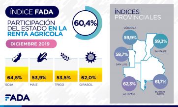 Impuestos, la gran queja del campo: el Gobierno se queda con 60 de cada 100 pesos