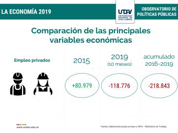 El resumen de la crisis: se perdieron 12 mil puestos de trabajo por mes en 2019