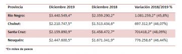 La inflación aniquiló los ingresos patagónicos por coparticipación