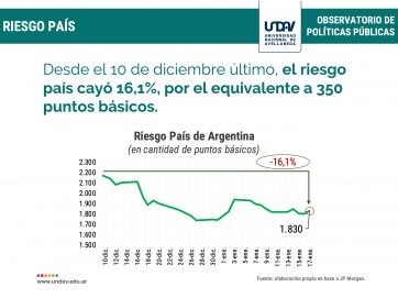 Un informe muestra los primeros números alentadores del gobierno de Alberto Fernández