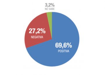 La imagen positiva de Alberto supera el 69% y gran parte de la población cree que aún estamos en crisis
