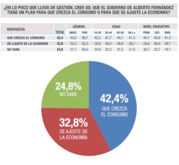 La imagen positiva de Alberto supera el 69% y gran parte de la población cree que aún estamos en crisis