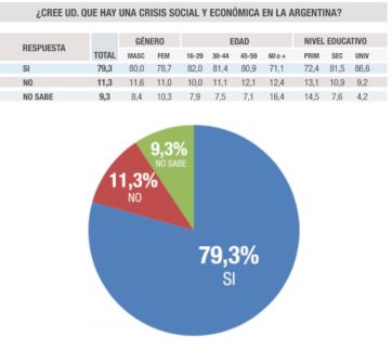 La imagen positiva de Alberto supera el 69% y gran parte de la población cree que aún estamos en crisis