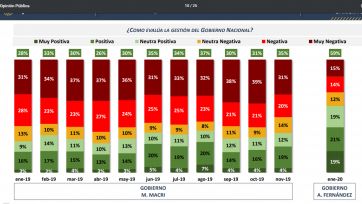 Otra encuesta muestra a Alberto con amplia imagen positiva y marca a Macri como principal opositor