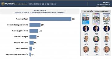Otra encuesta muestra a Alberto con amplia imagen positiva y marca a Macri como principal opositor