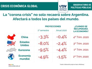 Coronavirus y números: el impacto de la crisis en la economía mundial y nacional