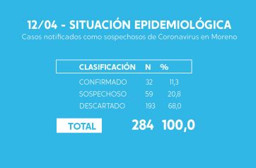 Cómo sigue la situación en Moreno, el distrito con más casos confirmados