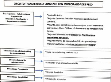 Ministerio-municipios: el recorrido de los planes de obras escolares hasta convertirse en realidad