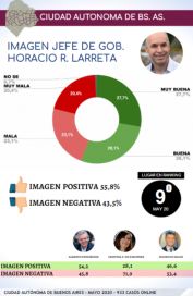 Pandemia e imagen: cómo miden los gobernadores