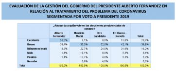 Los votantes de Mauricio Macri también bancan a Alberto Fernández y sus decisiones