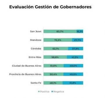 Imagen: Vidal supera a Kicillof por la misma diferencia que este le sacó en la elección