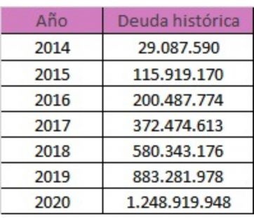 Saldo de la Ley de Endeudamiento: La Plata reclama el pago de la Tasa de Capitalidad