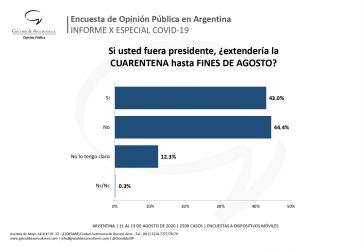 Menos apoyo de la ciudadanía a la cuarentena arrastra hacia abajo la imagen del Presidente