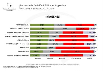 Menos apoyo de la ciudadanía a la cuarentena arrastra hacia abajo la imagen del Presidente
