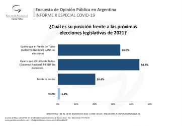 Menos apoyo de la ciudadanía a la cuarentena arrastra hacia abajo la imagen del Presidente