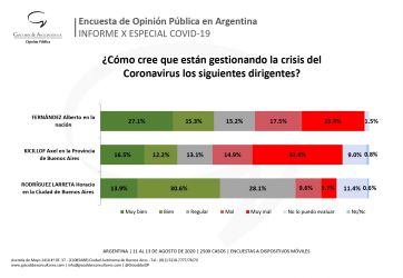 Menos apoyo de la ciudadanía a la cuarentena arrastra hacia abajo la imagen del Presidente