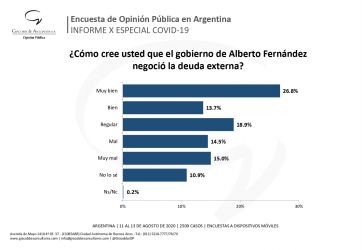 Menos apoyo de la ciudadanía a la cuarentena arrastra hacia abajo la imagen del Presidente