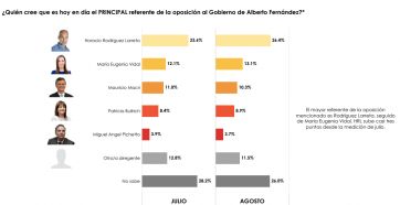 Economía, corrupción e inseguridad: las consecuencias de la pandemia en la caída de imagen presidencial