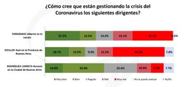 Alberto, Larreta, Kicillof: pandemia, política y gestión; imágenes que suben y bajan