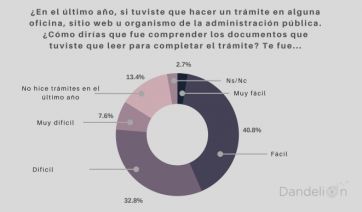 La comunicación del estado, bajo la lupa de la sociedad: el 97,7% señala que debe ser más clara