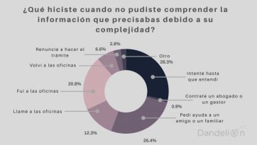 La comunicación del estado, bajo la lupa de la sociedad: el 97,7% señala que debe ser más clara