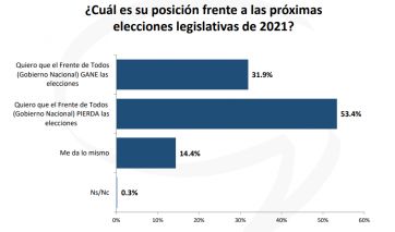 Encuesta: más de la mitad del país quiere que el año que viene pierda el Frente de Todos
