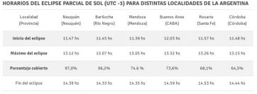 Patagonia: ¿En qué provincias se verá mejor el eclipse solar total?