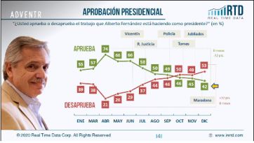 Economía, la piedra en el zapato de Alberto a un año de llegar a la presidencia