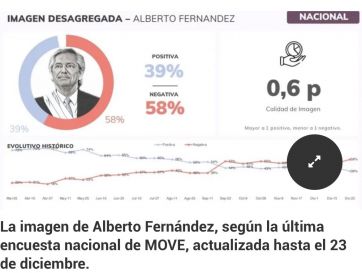 Alberto y Macri, con la misma imagen negativa