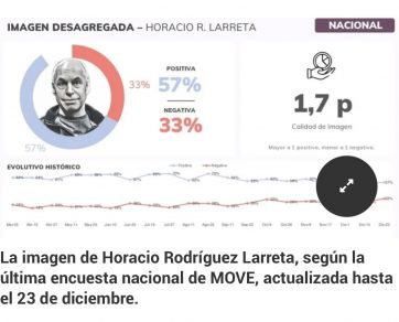 Alberto y Macri, con la misma imagen negativa